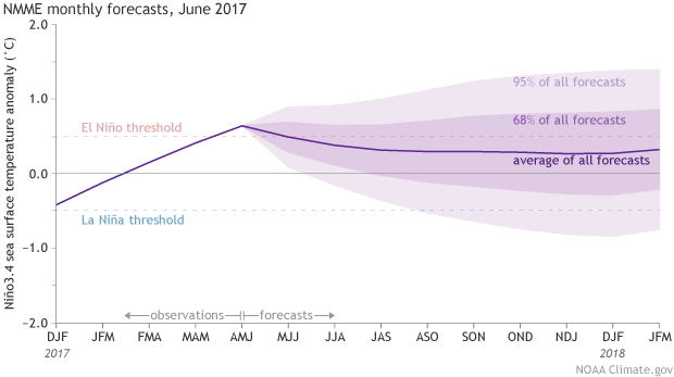 NMME monthly forecasts, June 2017