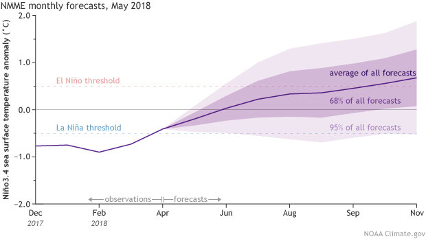 Climate model forecasts for the Niño3.4 Index