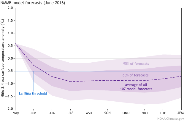 NMME model forecasts, June 2016