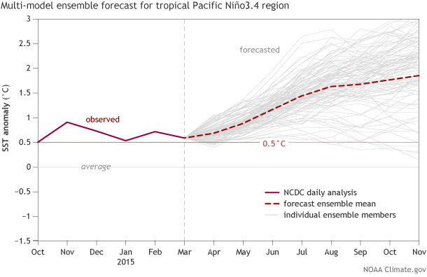 NMME for sea surface temperature in the tropical Pacific