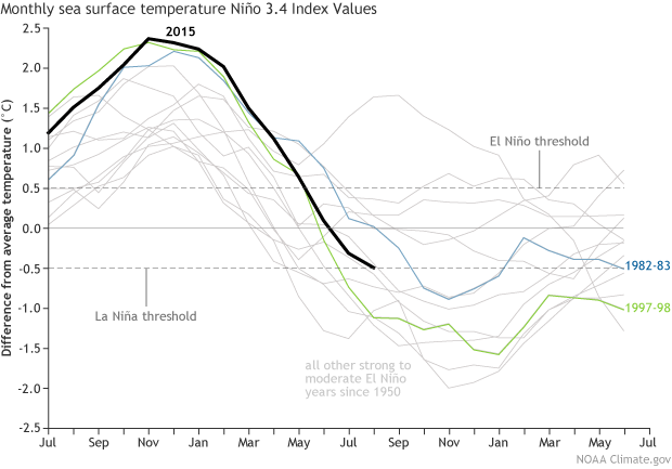 Line graph of Pacific sea surface temperatures in 2016 and for all previous moderate and strong El Niño events