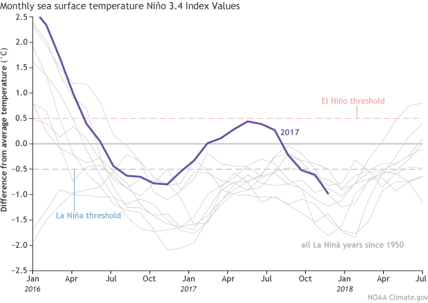 Monthly sea surface temperature in the Nino 3.4 region