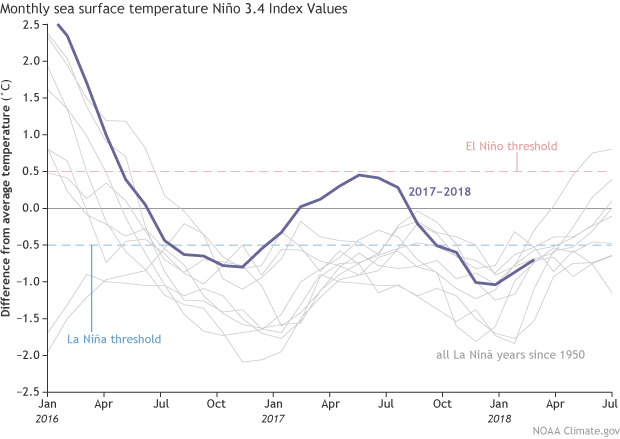 Sea surface temperature in the Niño 3.4 region graph