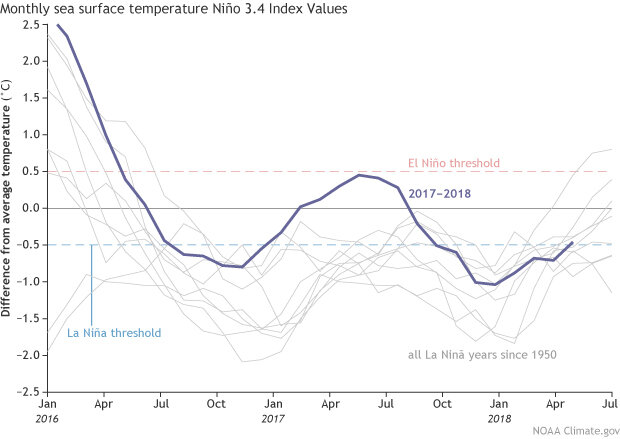 Sea surface temperature graph