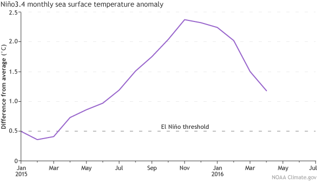 Monthly sea surface temperature in the Niño 3.4 region