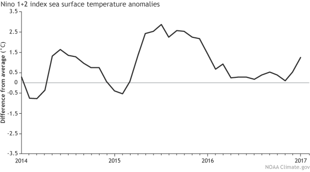 Image of monthly sea surface temperature in the eastern tropical Pacific Nino1+2 region, from OISST.v2 temperature data