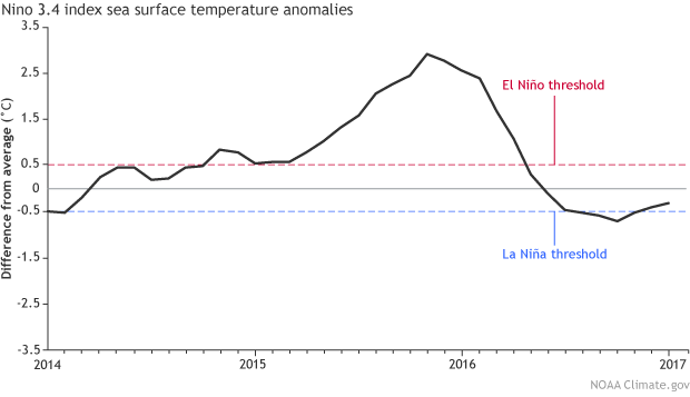 Image of monthly sea surface temperature in the central tropical Pacific Niño 3.4 region, from OISST.v2 temperature data