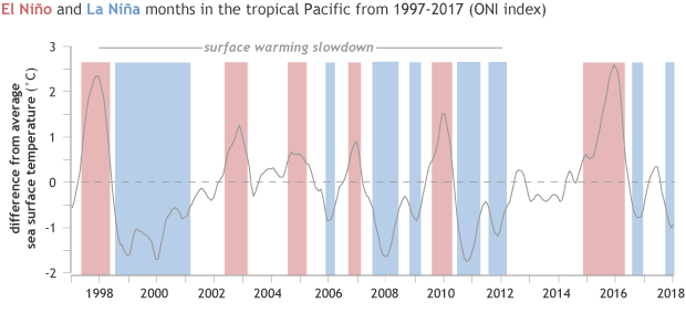 ONI index time series