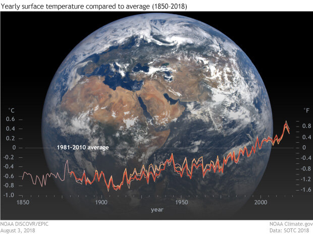 Yearly surface temperature compared to average