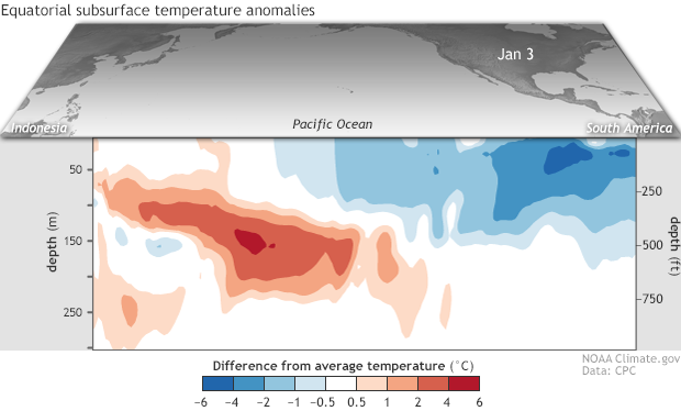 Equatorial subsurface temperature anomalies