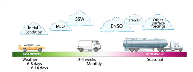 Infographic of forecasting weather and climate means predicting both faster and slower moving features of our Earth System (atmosphere, ocean, land)