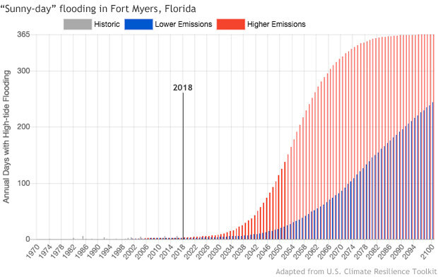 Graph showing increase number of days with high tide flooding throughout the 21st century in both high and lower emission scenarios