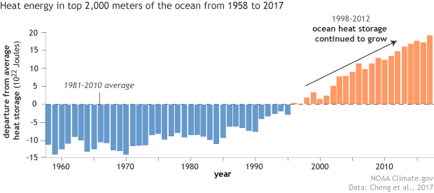 Ocean heat time series