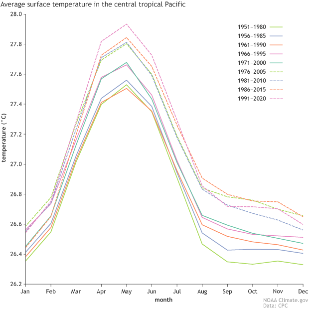 Average periods used for calculations