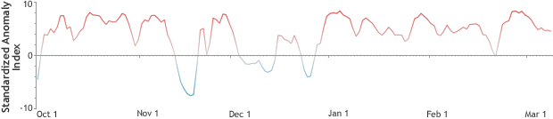 AK daily temperature anomaly index