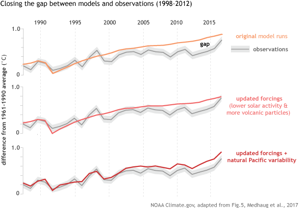 Models v. observations graphs