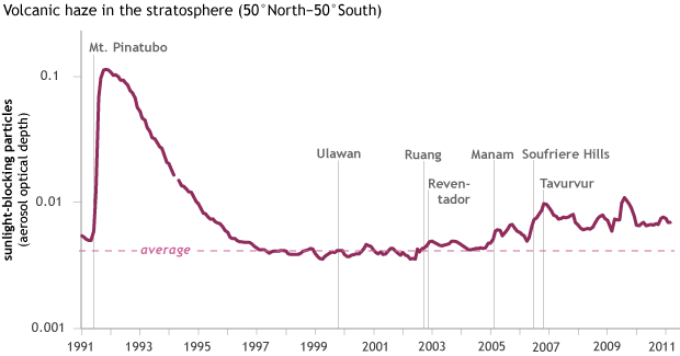 Volcanic aerosols time series