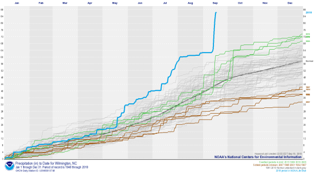 Haywood plot for precipitation at Wilmington, NC