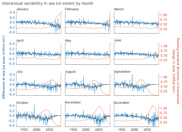 Variations by month