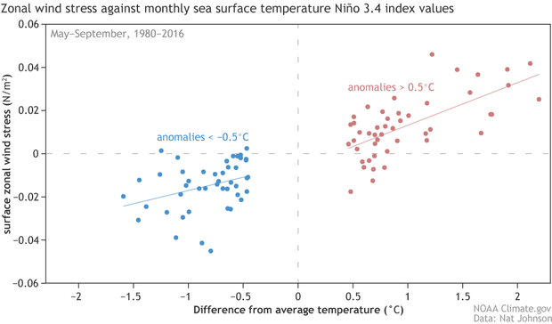 graph comparing wind stress anomalies during el Niños versus La Niñas