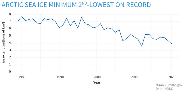 Graph of Arctic sea ice extent at summer minimum from 1978-2020