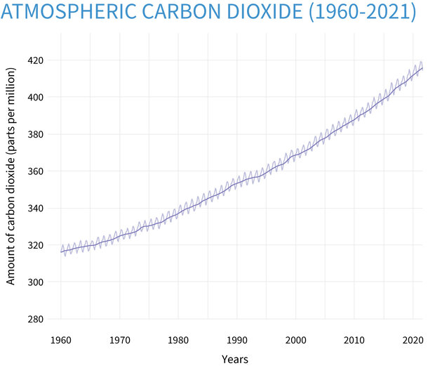Climate Change Atmospheric Carbon Dioxide NOAA Climate.gov