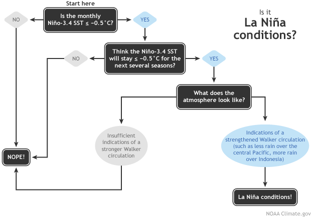 La Nina diagnostic flowchart