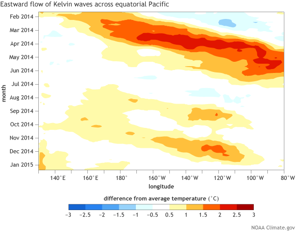 Equatorial sub-surface temperature anomalies