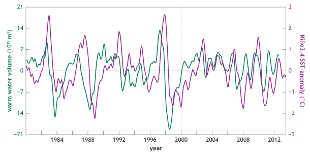 Warm water volume anomalies