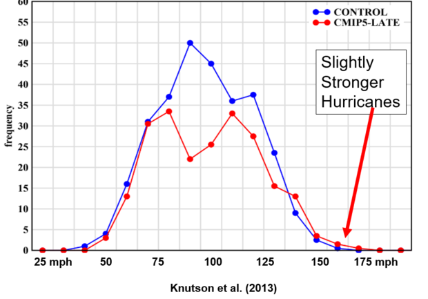 Can We Expect Atlantic Hurricanes To Change Over The Coming Century Due ...