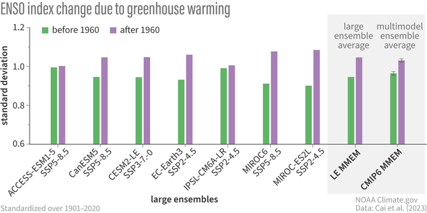 Change in ENSO variance in models