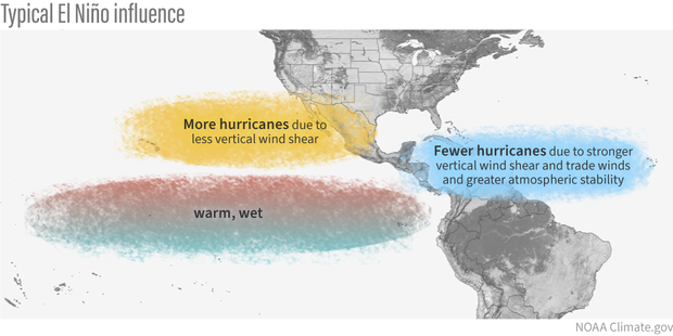 Map diagram of typical El Nino influence on Pacific and Atlantic seasonal hurricane activity