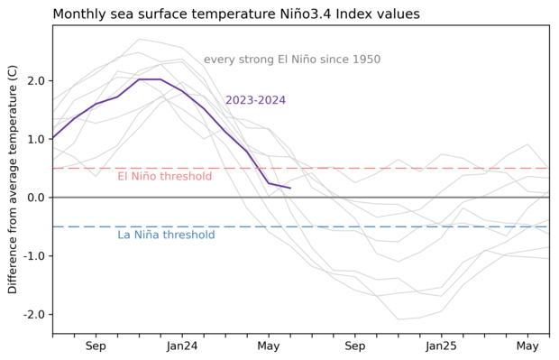 Nino-3.4 temperature graph