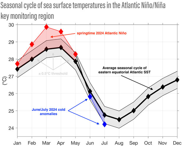 Line graph showing how equatorial Atlantic temperatures peak in spring and cool off in summer