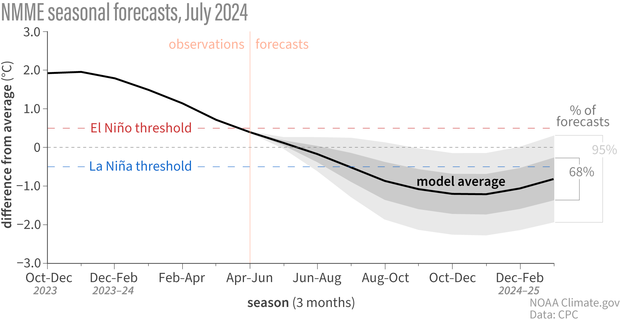 Graph of climate model forecasts