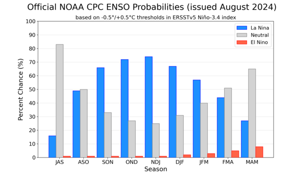 Bar graph showing the increasing probability of La Niña over the next several months