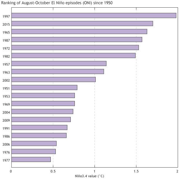 SST ranking graph