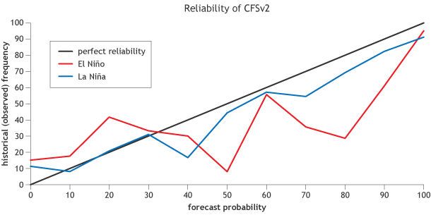 Reliability diagram