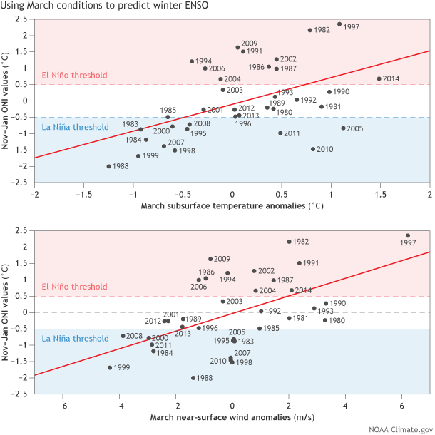 Using March conditions to predict winter ENSO