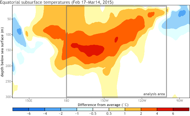 Equatorial subsurface temperatures