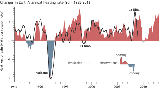 Changes in Earth's yearly average heating rate