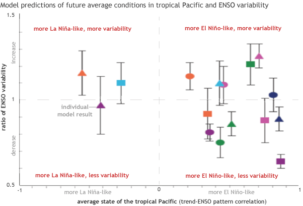 Climate model projections