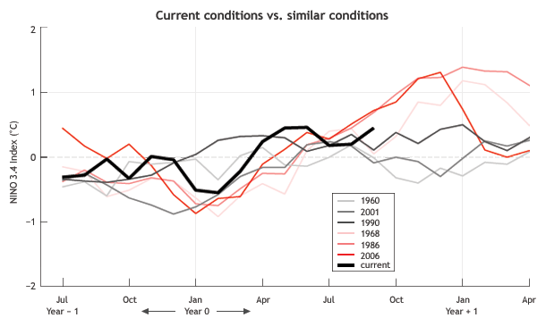 Line graph of ONI temperatures in October 2014 compared to 6 analog cases from historical record