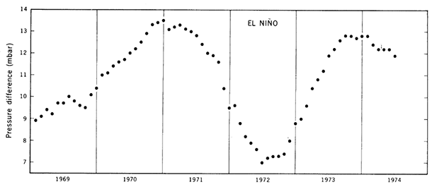 Southern Oscillation Index graph