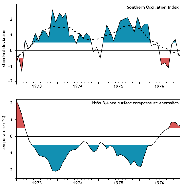 SST and SOI for 1973-76