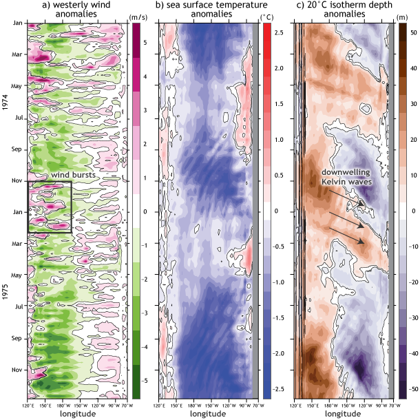 Climate conditions across the equatorial Pacific, mid-1970s