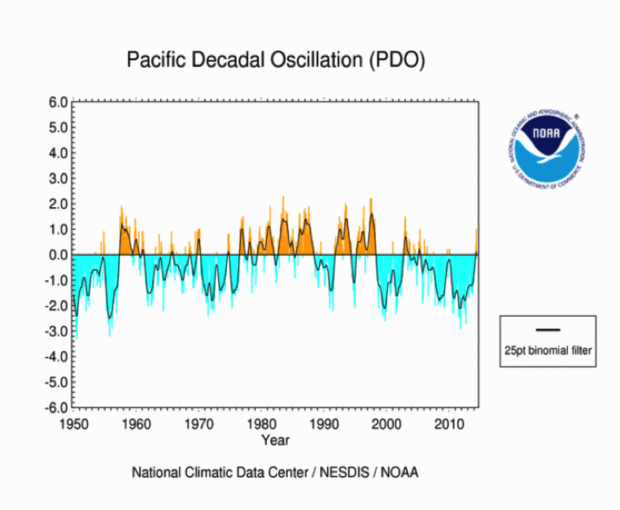 Line graph of the running seasonal (3-month) average of the PDO from 1950 to 2015