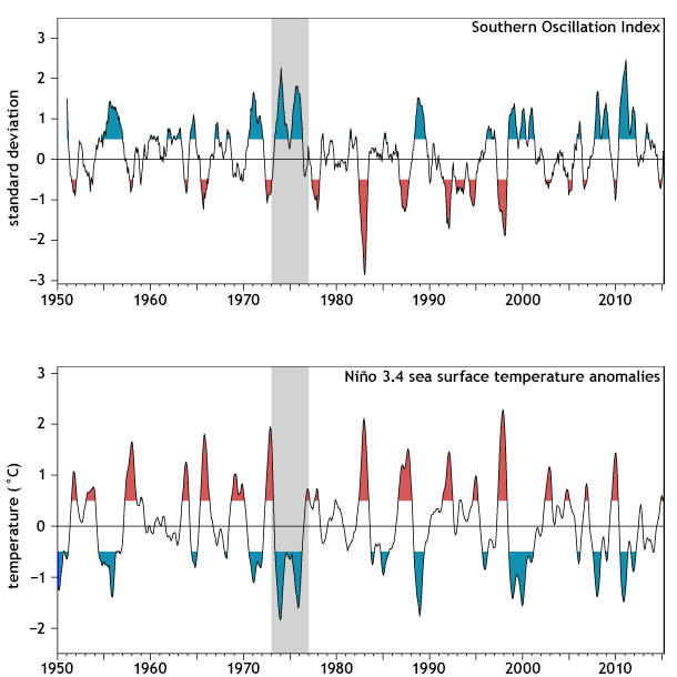 SST and SOI, smoothed