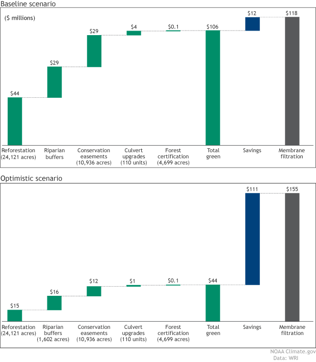 bar chart comparing costs of green & gray infrastucture