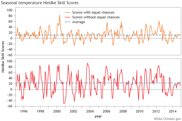 Line graphs showing skill scores for seasonal outlooks for every location (top) and for only those areas not forecast as "equal chances"